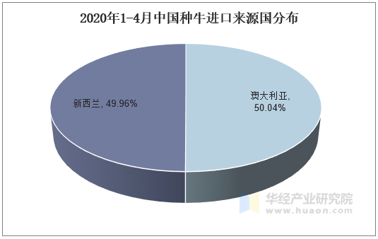 2020年1-4月中国种牛进口来源国分布