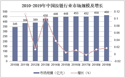 2010-2019年中国拉链行业市场规模及增长