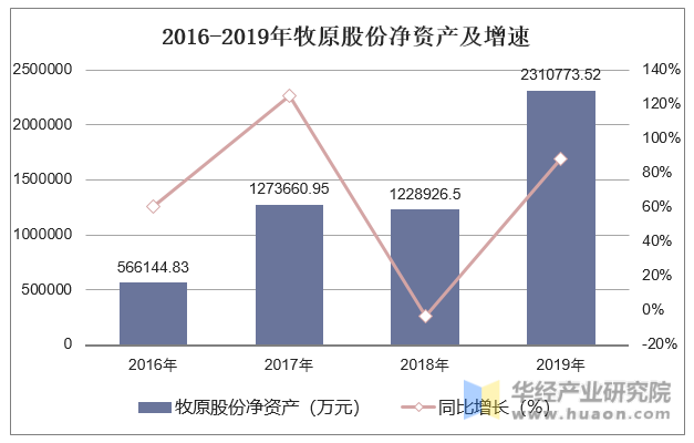 2016-2019年牧原股份净资产及增速
