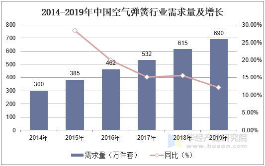 2014-2019年中国空气弹簧行业需求量及增长