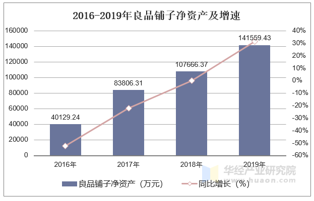 2016-2019年良品铺子净资产及增速