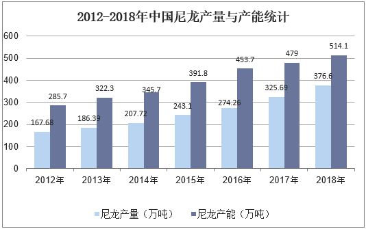 2012-2018年中国尼龙产量与产能统计