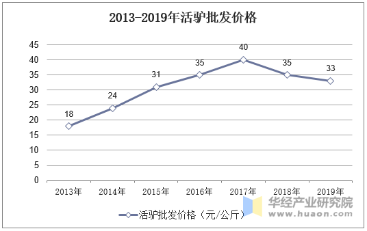 2013-2019年活驴批发价格