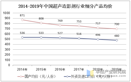 2014-2019年中国超声造影剂行业细分产品均价