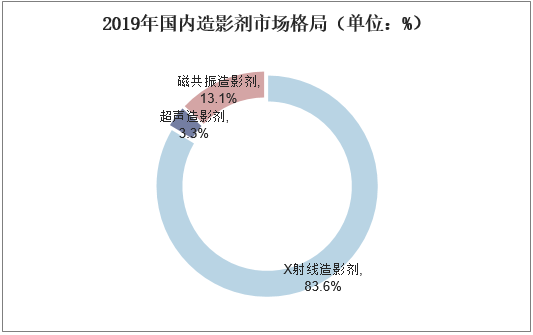 2019年国内造影剂市场格局（单位：%）