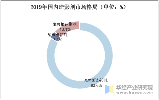 2019年国内造影剂市场格局（单位：%）