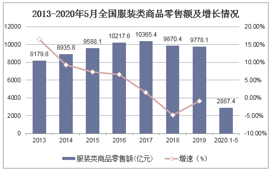 2013-2020年5月全国服装类商品零售额及增长情况