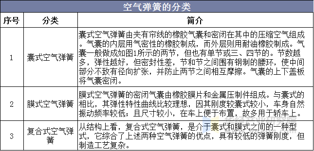 空气弹簧的分类