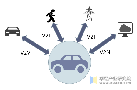 车联网的四大基础通信