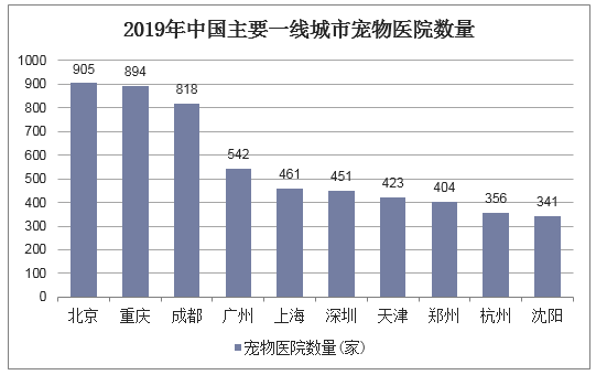 2019年中国主要一线城市宠物医院数量