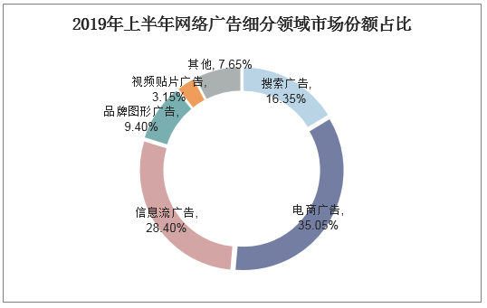 2019年上半年網絡廣告細分領域市場份額佔比