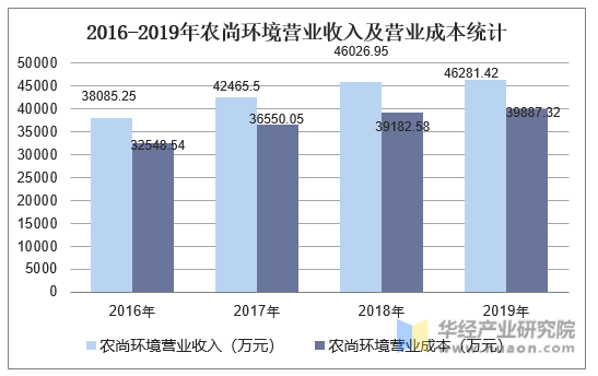 2016-2019年农尚环境营业收入及营业成本统计