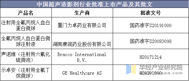 中国超声造影剂行业批准上市产品及其批文