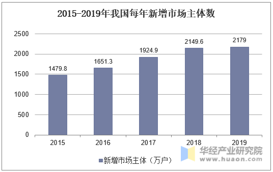 2015-2019年我国每年新增市场主体数