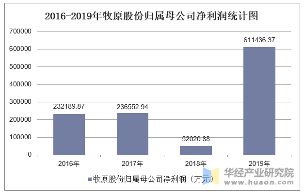 2016-2019年牧原股份归属母公司净利润统计图