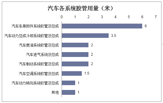 汽车各系统胶管用量（米）