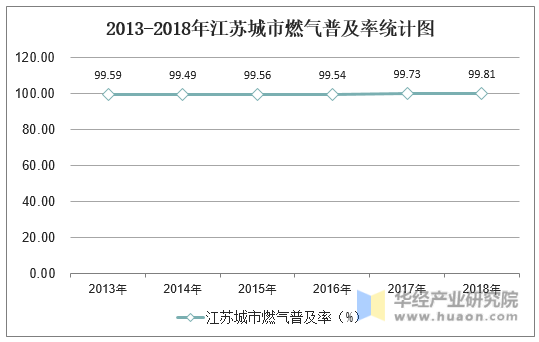 2013-2018年江苏燃气普及率统计图