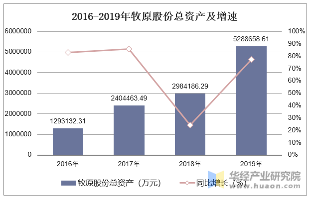2016-2019年牧原股份总资产及增速