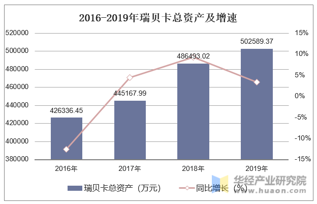 2016-2019年瑞贝卡总资产及增速
