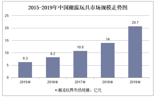 2015-2019年中国潮流玩具市场规模走势图