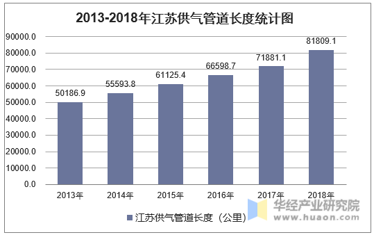 2013-2018年江苏供气管道长度统计图