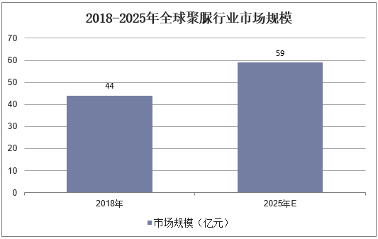 2018-2025年全球聚脲行业市场规模