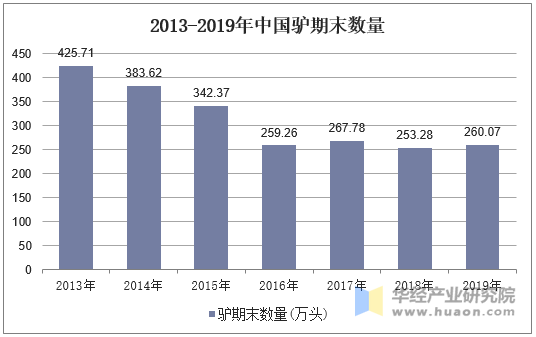 2013-2019年中国驴期末数量