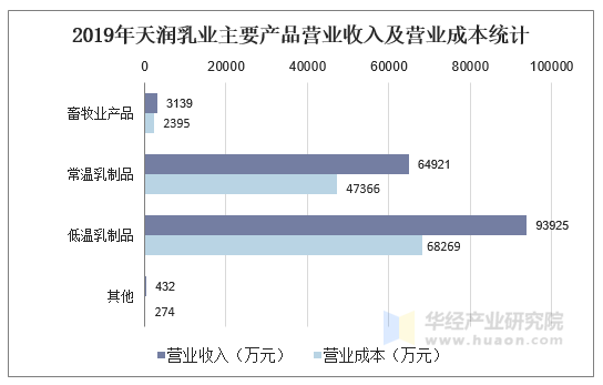 2019年天润乳业主要产品营业收入及营业成本统计