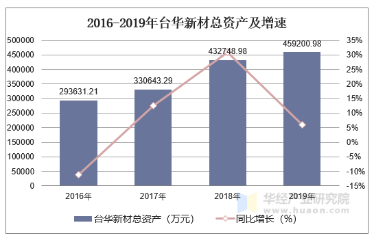 2016-2019年台华新材总资产及增速
