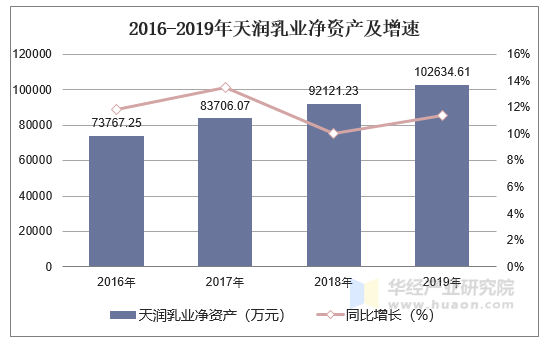 2016-2019年天润乳业净资产及增速