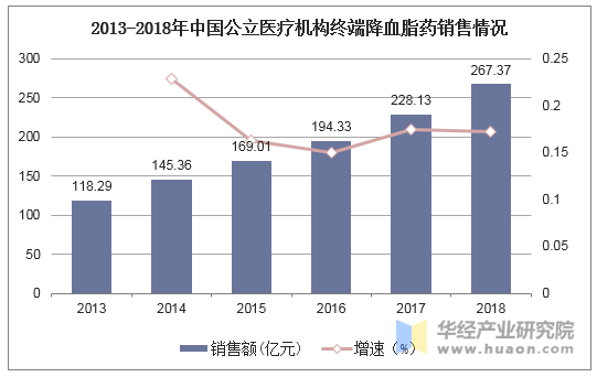 2013-2018年中国公立医疗机构终端降血脂药销售情况