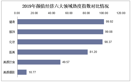 2019年颜值经济六大领域热度指数对比情况