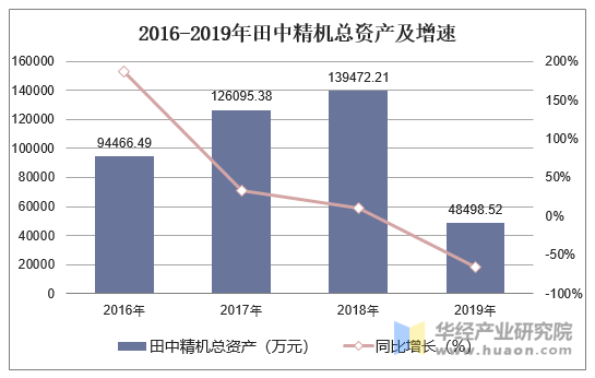 2016-2019年田中精机总资产及增速