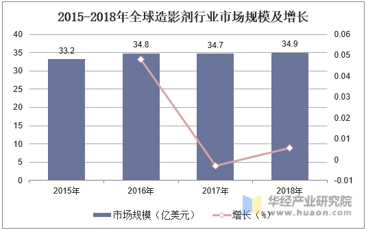 2015-2018年全球造影剂行业市场规模及增长