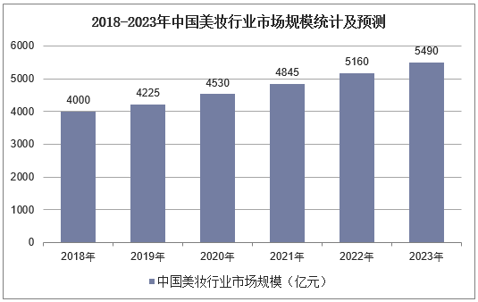 2018-2023年中国美妆行业市场规模统计及预测