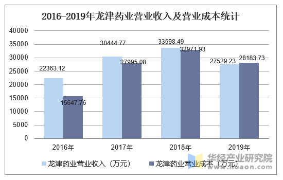 2016-2019年龙津药业营业收入及营业成本统计