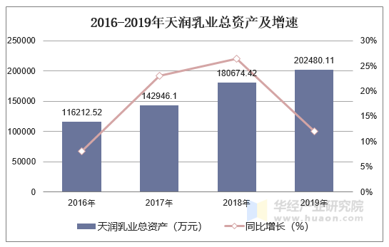 2016-2019年天润乳业总资产及增速