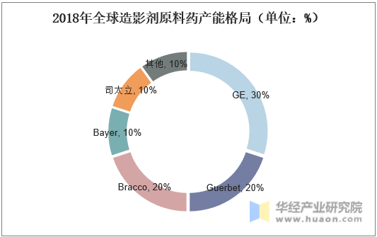 2018年全球造影剂原料药产能格局（单位：%）