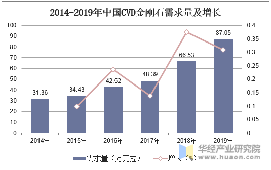 2014-2019年中国CVD金刚石需求量及增长