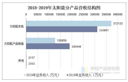 2016-2019年太陽能(000591)總資產,營業收入,營業成本及淨利潤統計