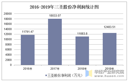 2016-2019年三圣股份净利润统计图