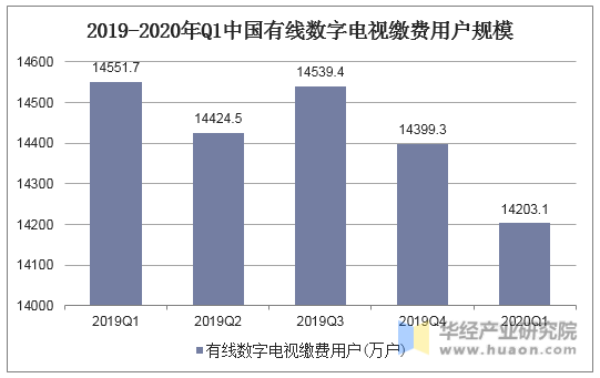 2019-2020年Q1中国有线数字电视缴费用户规模