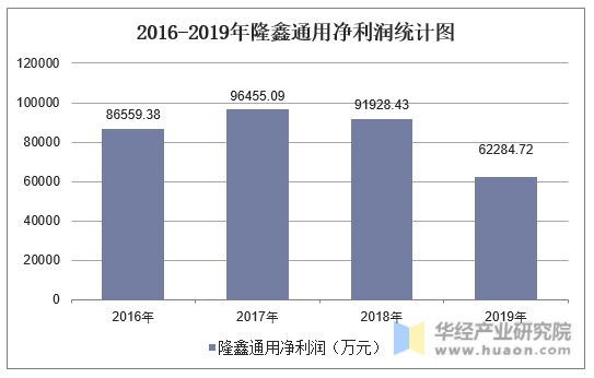 2016-2019年隆鑫通用净利润统计图
