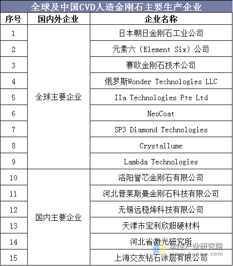 全球及中国CVD人造金刚石主要生产企业