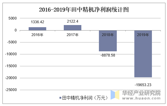 2016-2019年田中精机(300461)总资产,营业收入,营业成本及净利润统计