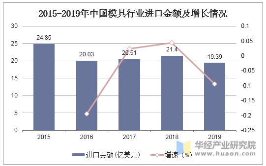 2015-2019年中国模具行业进口金额及增长情况