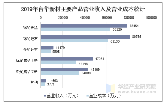 2019年台华新材主要产品营业收入及营业成本统计