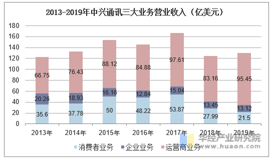 2013-2019年中兴通讯三大业务营业收入（亿美元）
