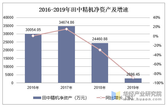 2016-2019年田中精机净资产及增速