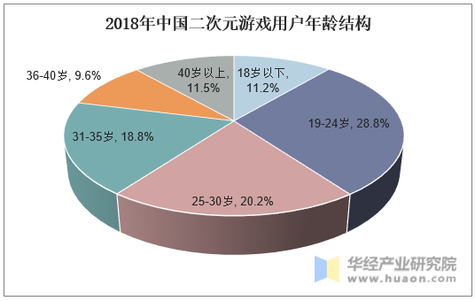 2018年中国二次元游戏用户年龄结构
